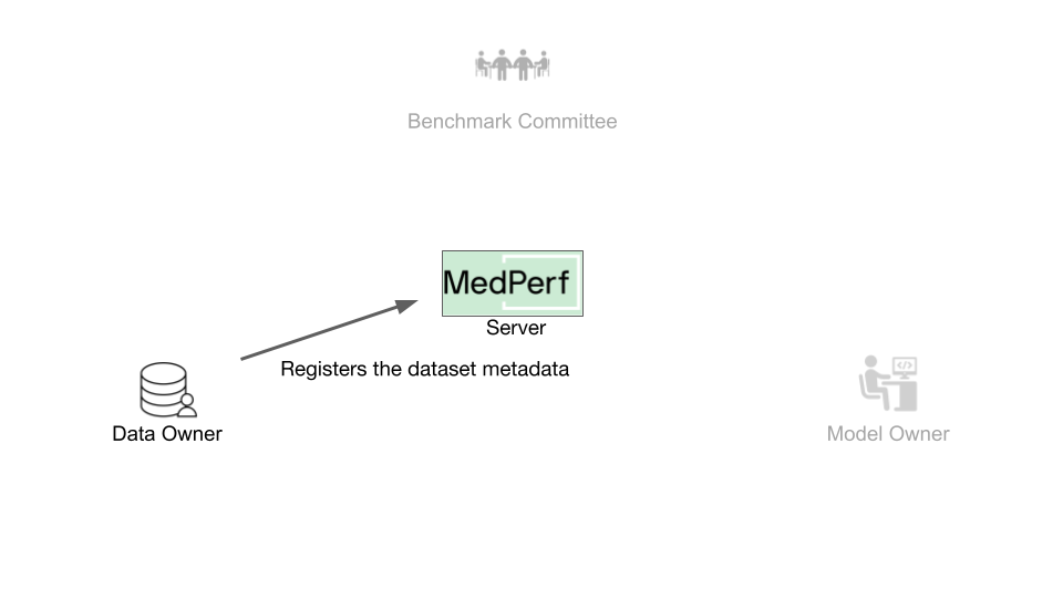 Dataset Owner registers the dataset metadata