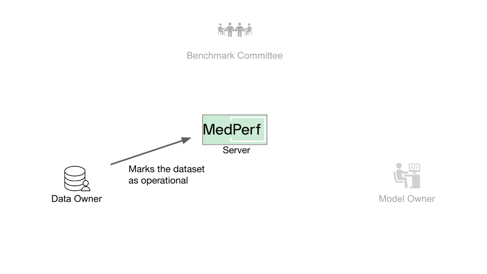 Dataset Owner registers the dataset metadata