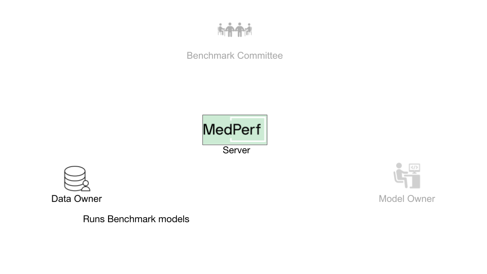 Dataset Owner runs Benchmark models